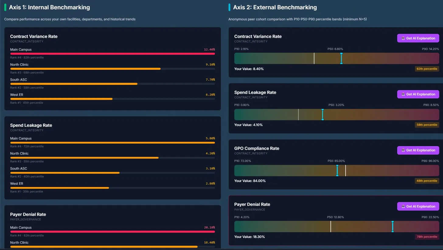 Internal vs external benchmarking with P10/P50/P90 peer bands.