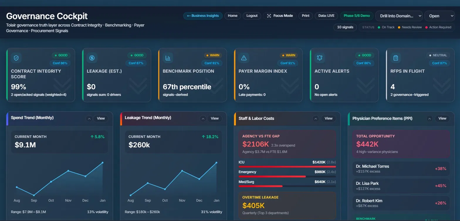 Full cockpit view showing spend trend, leakage trend, and labor costs.